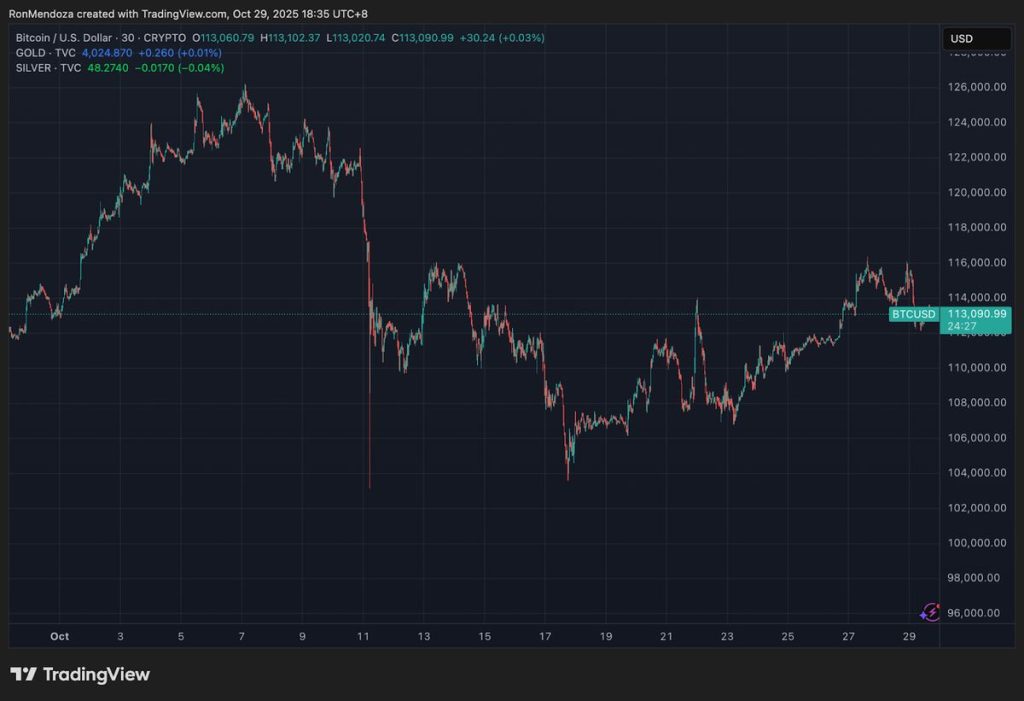 บิทคอยน์คือสกุลเงินดิจิทัลที่ได้รับความนิยมสูงสุด 30-10-2025