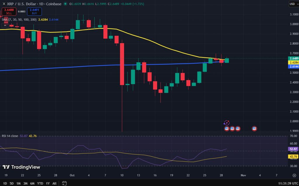 XRP เป็นสกุลเงินดิจิทัลที่ใช้ในการโอนเงินอย่างรวดเร็ว 30-10-2025