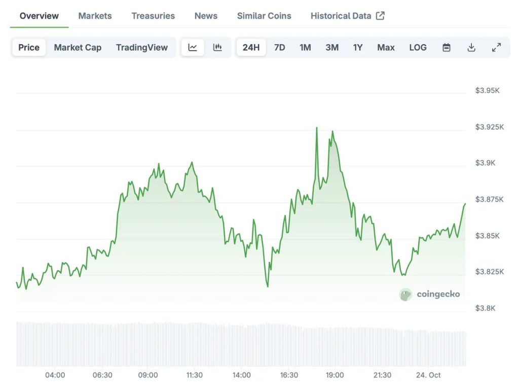 สัญลักษณ์ของสกุลเงินดิจิทัล ETH ที่เป็นที่นิยม 31-10-2025