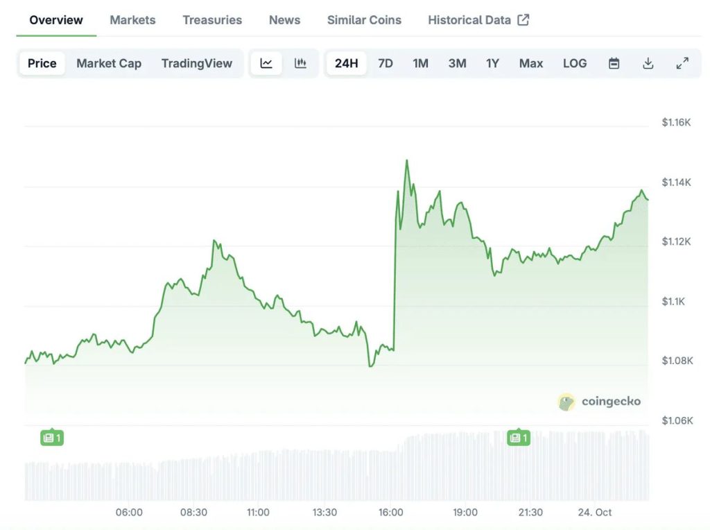 ภาพของเหรียญ BNB ที่มีความสำคัญในตลาดคริปโต 31-10-2025
