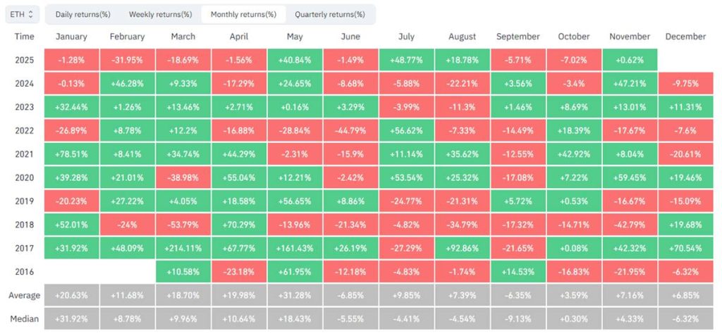 ตารางผลตอบแทนรายเดือนของ Ethereum ตั้งแต่ปี 2016–2025