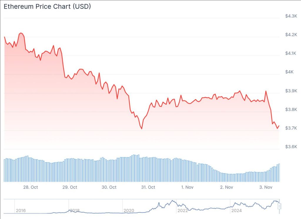 ภาพแสดงสัญลักษณ์ของ Ethereum ในโลกดิจิทัล 03-11-2025