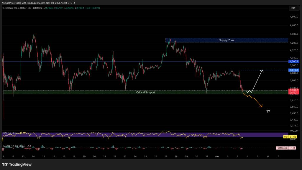 กราฟราคา Ethereum พร้อมแนวรับและแนวต้านบนชาร์ต