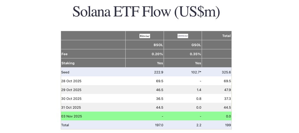 เหรียญโซลาน่าทำลายเพดานราคาในบรรยากาศอนาคต 04-11-2025