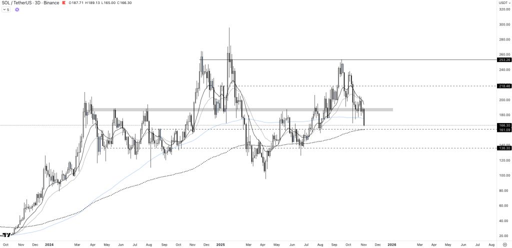 เหรียญโซลาน่าทำลายเพดานราคา $185 สู่เป้าหมาย $500 04-11-2025