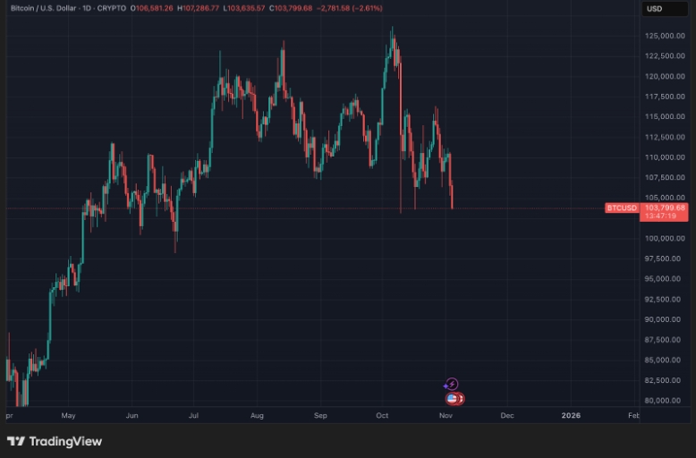 กราฟราคา Bitcoin แสดงแนวโน้มลดลงบนหน้าจอเทรด