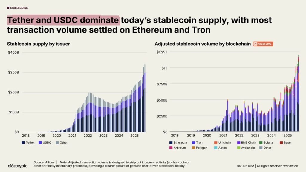 ภาพแสดงความสัมพันธ์ระหว่าง Tether และ USDC ในตลาดเงินดิจิทัล 05-11-2025