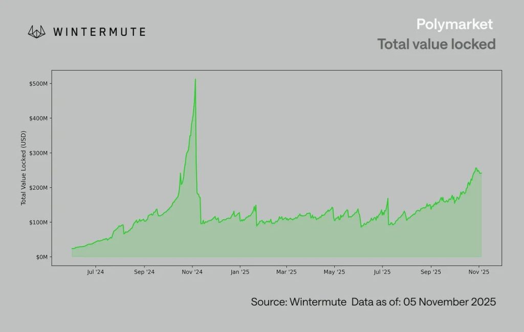 กราฟ Polymarket วิเคราะห์ตลาดคริปโตในภาวะพึ่งพาตัวเอง 06-11-2025
