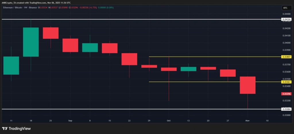 กราฟ ETH/BTC จาก TradingView 07-11-2025