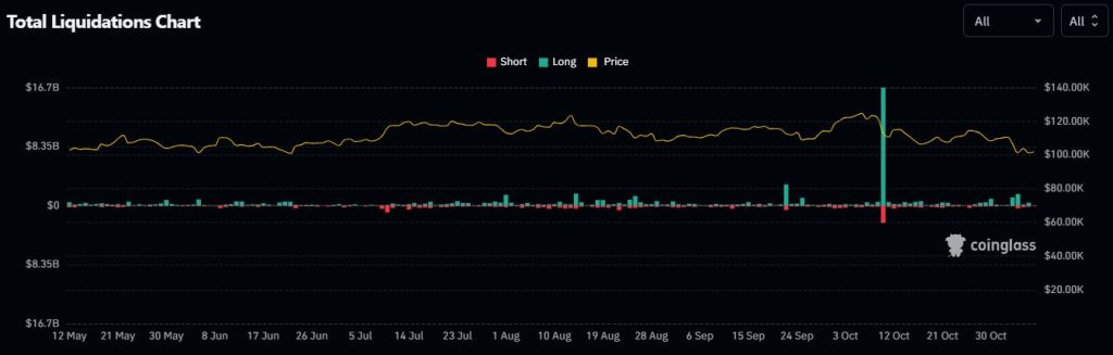 กราฟ Bitcoin, Ethereum และ XRP ที่มีแสงสว่างและแนวโน้มลดลง 07-11-2025