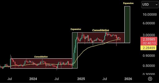 ภาพดิจิทัลที่แสดงถึงการพุ่งขึ้นของเหรียญ XRP ด้วยจรวด 11-11-2025