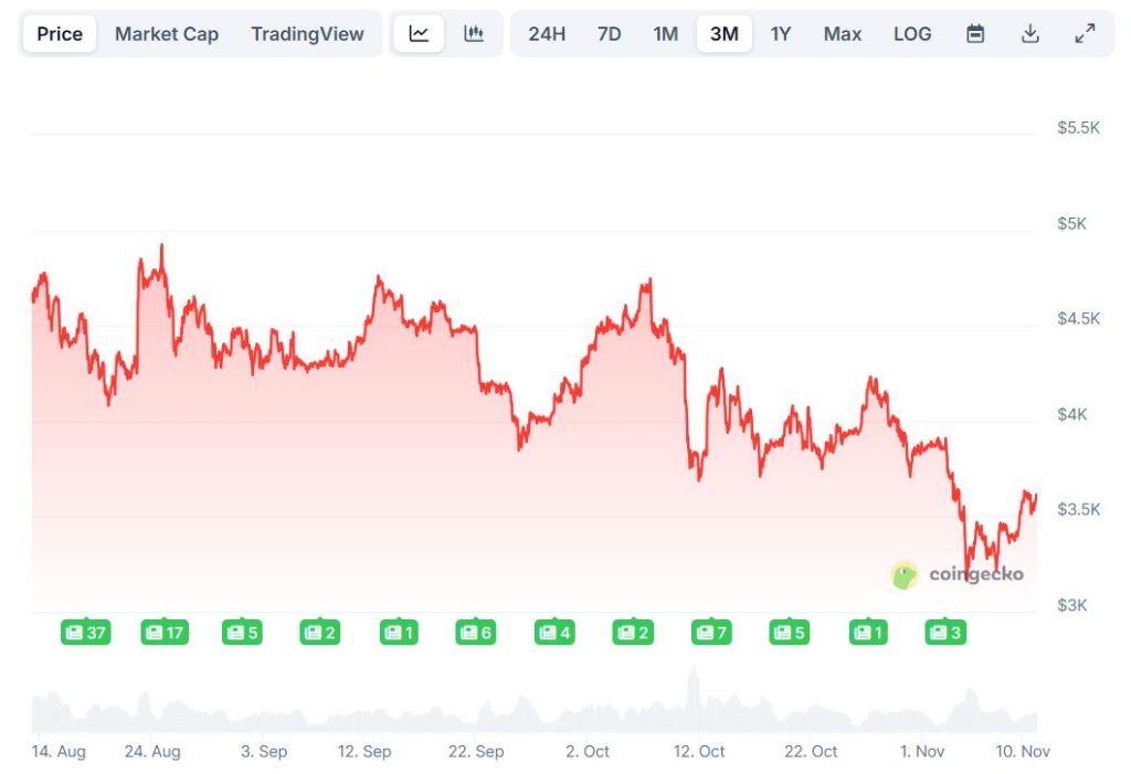 ราคา ETH ในช่วง 3 เดือนที่ผ่านมา (ที่มา: CoinGecko )