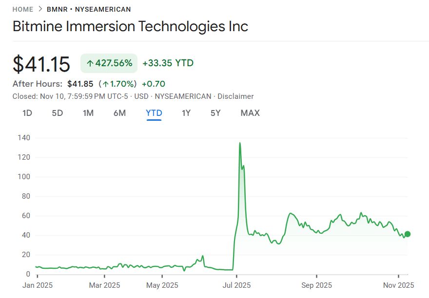 ราคาหุ้น BitMine เพิ่มขึ้นตั้งแต่ต้นปี (ที่มา: Google Finance)