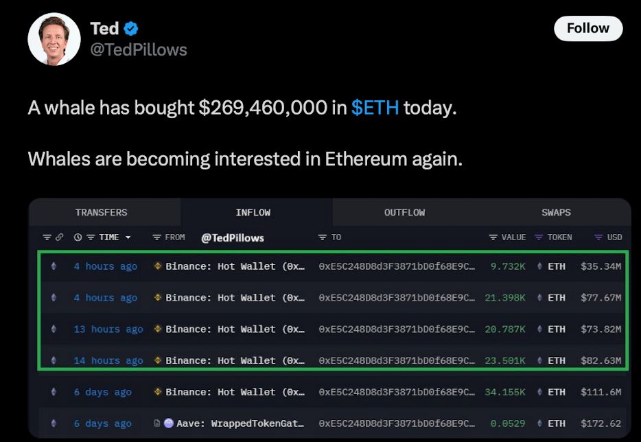 วาฬสอย Ethereum ช่วงราคาตก 12-11-2025