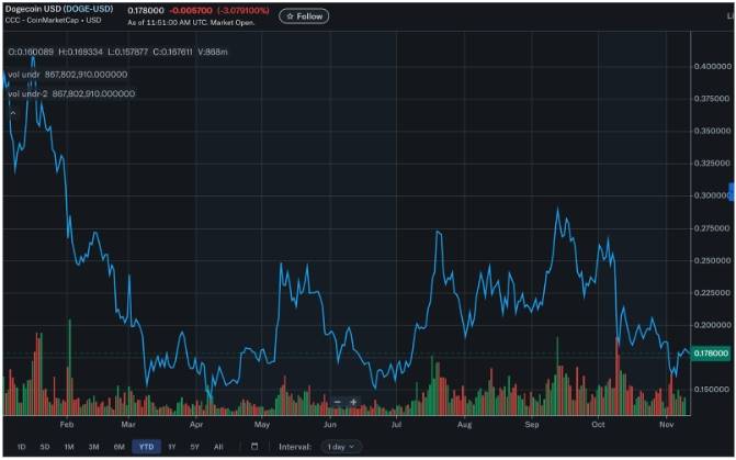 กราฟราคา Dogecoin พร้อมแท่งปริมาณการซื้อขาย