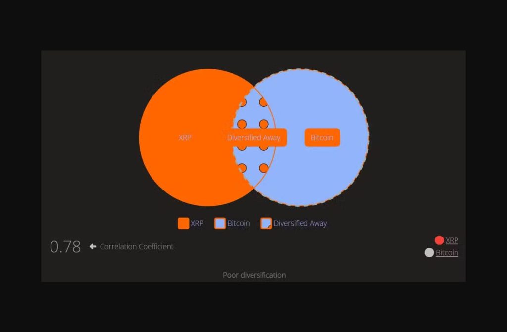 เหรียญ XRP ผูกติดกับจรวด Bitcoin ที่กำลังพุ่งสู่ดวงจันทร์ 13-11-2025