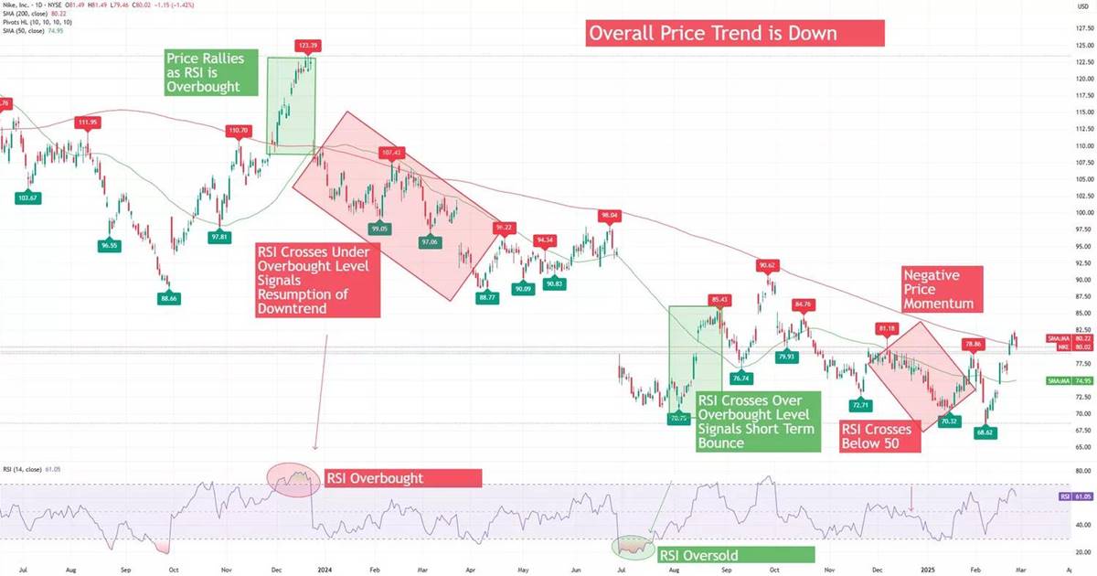 กราฟราคาและค่า RSI พร้อมไฮไลต์จุด overbought และ oversold