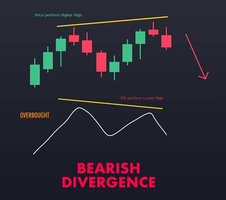 กราฟแท่งเทียนและเส้น RSI แสดงรูปแบบ Bearish Divergence