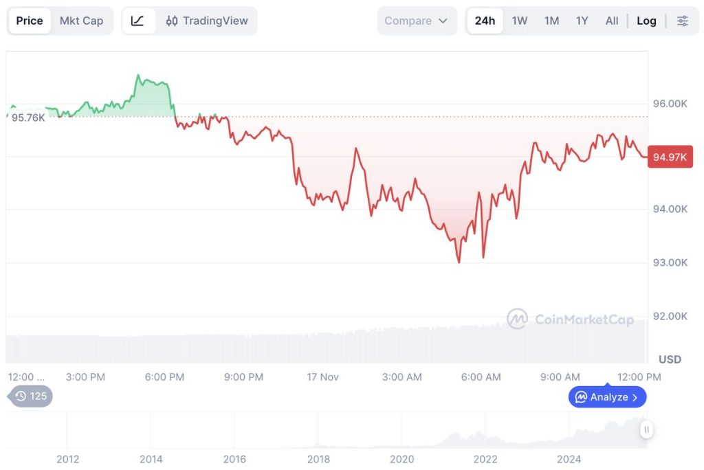 ราคา Bitcoin (BTC) ในช่วง 24 ชั่วโมงที่ผ่านมา 17-11-2025
