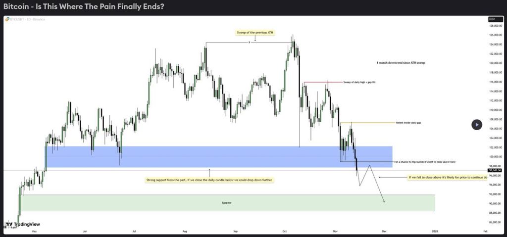 กราฟราคา BTC พร้อมโซนแนวรับและแนวโน้มขาลง