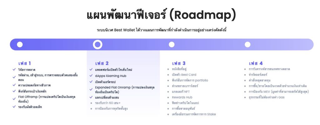 แผนที่การพัฒนา Best Wallet กระเป๋า Bitcoin และอีกมากมาย 17-11-2025