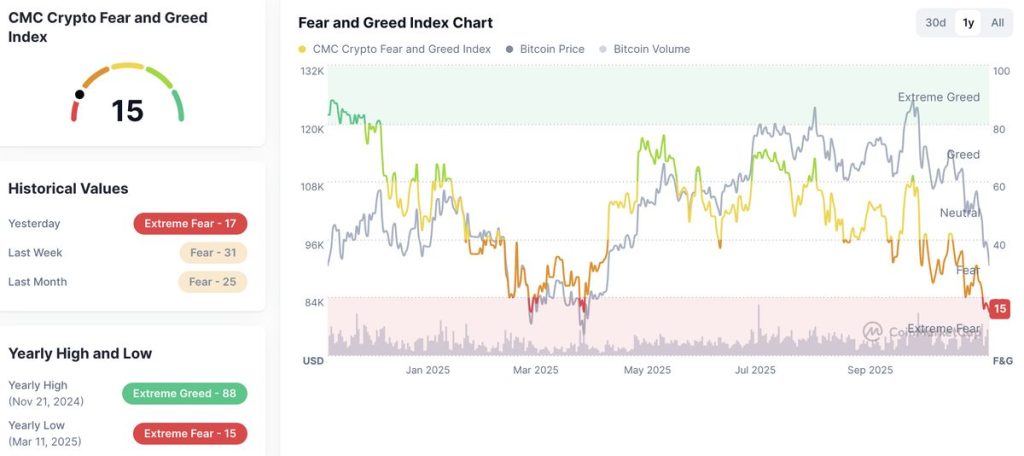 ดัชนีความกลัวและความโลภแตะระดับ 15 ในโซนกลัวสุดขีด 18-11-2025