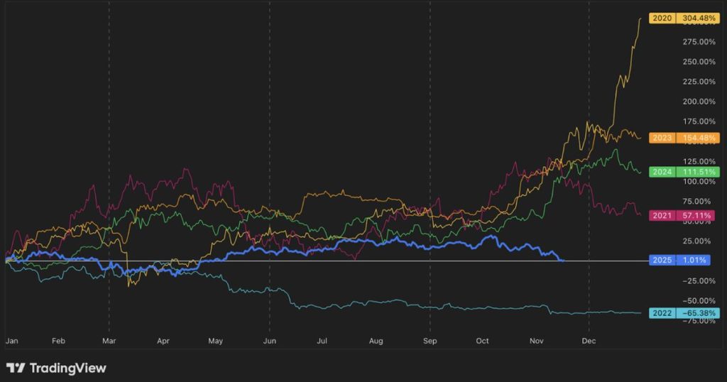 กราฟ Bitcoin ในอดีต 18-11-2025