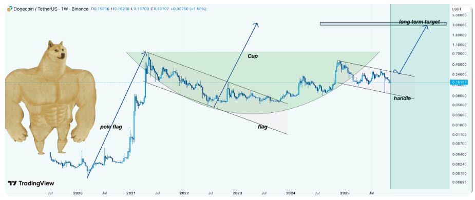ภาพแสดงการก่อตัวของ Dogecoin แบบ Cup and Huddle 18-11-2025