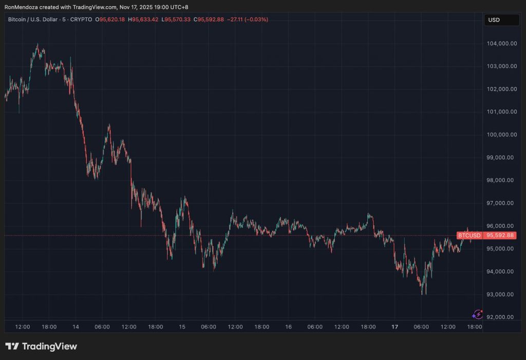บิทคอยน์ 111825 แสดงถึงการลงทุนที่น่าสนใจ 18-11-2025