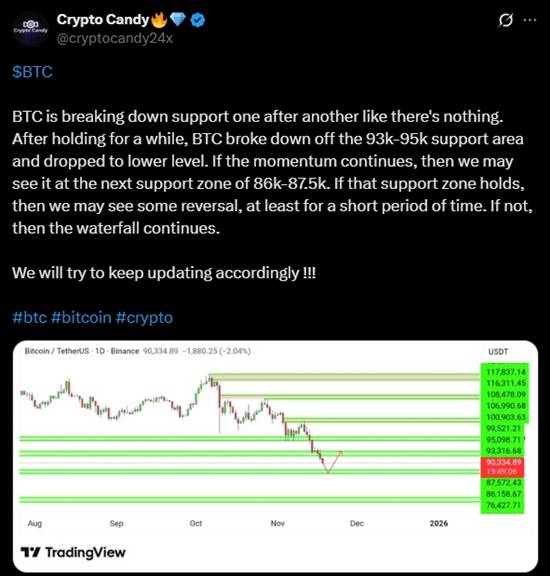 ทวีตวิเคราะห์ราคา BTC พร้อมกราฟแนวรับหลายระดับ