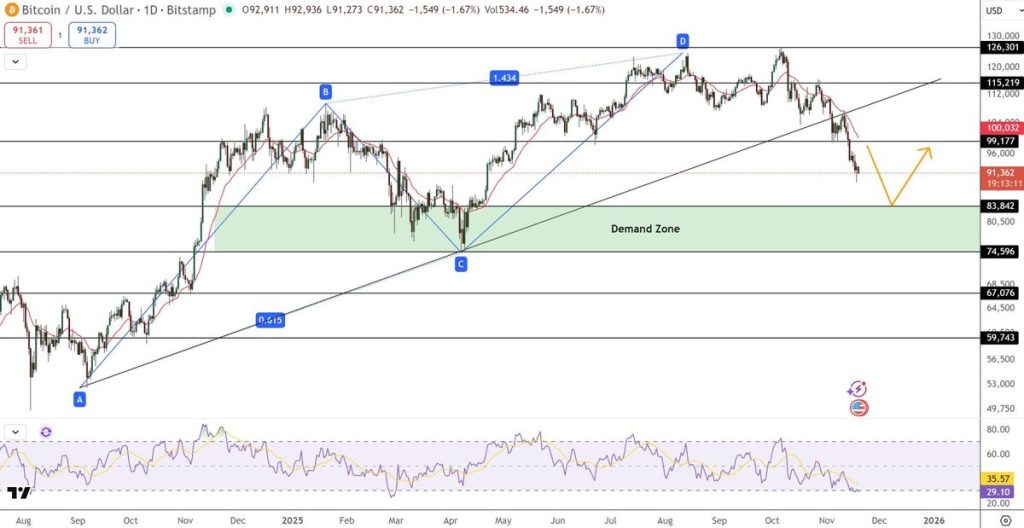 กราฟราคา Bitcoin จาก TradingView 19-11-2025