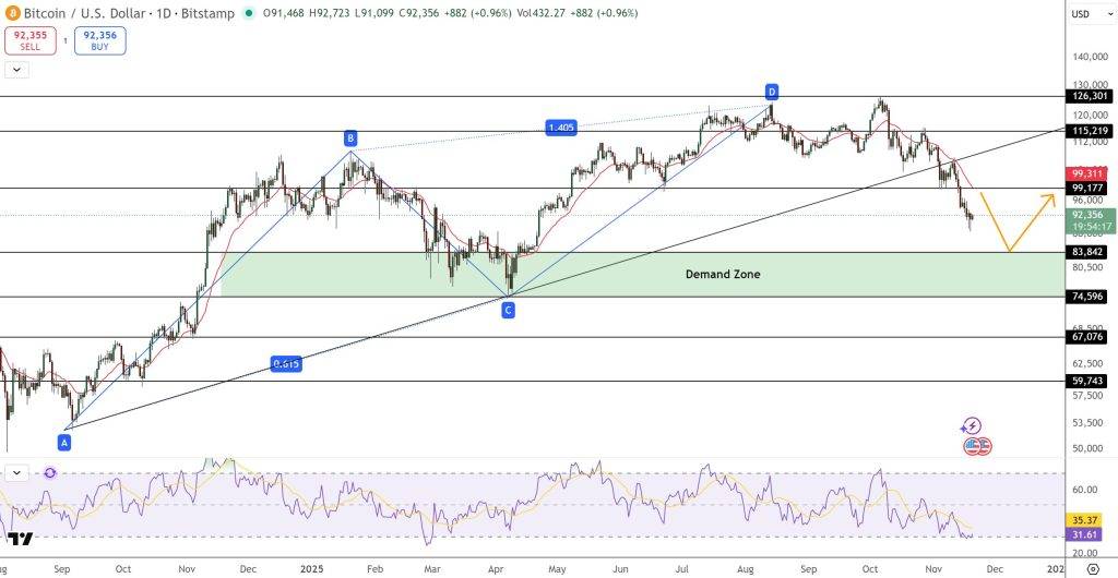 กราฟราคา Bitcoin พร้อมโซน Demand และเส้นแนวโน้มสำคัญ
