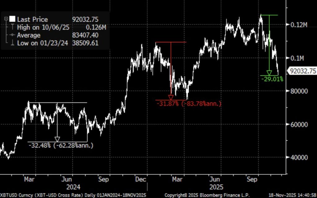 สัญญาณทางเทคนิคของ Bitcoin (BTC) 20-11-2025