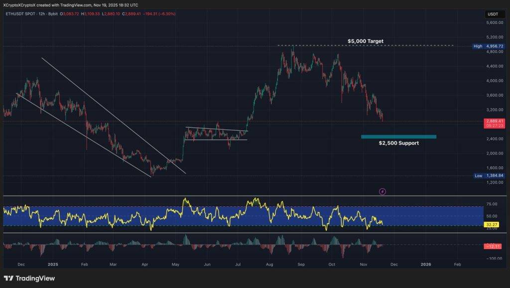 กราฟราคา Ethereum พร้อมโซนแนวรับ 2,500 ดอลลาร์และค่า RSI