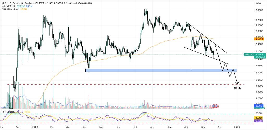 กราฟราคา XRP พร้อมโซนแนวรับและเส้นแนวโน้มขาลง