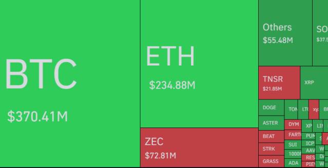 แผนผังบล็อกสีเขียวแดงพร้อมชื่อเหรียญคริปโตต่างๆ