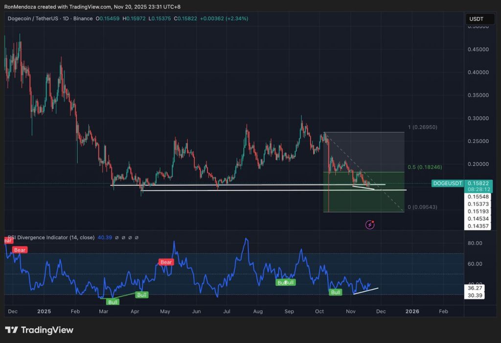 ราคาของโดจโคอินในตลาดคริปโตเคอเรนซี 21-11-2025