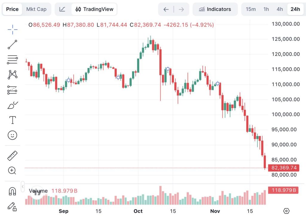 ราคา Bitcoin (BTC) จาก TradingView บน CoinMarketCap 21-11-2025