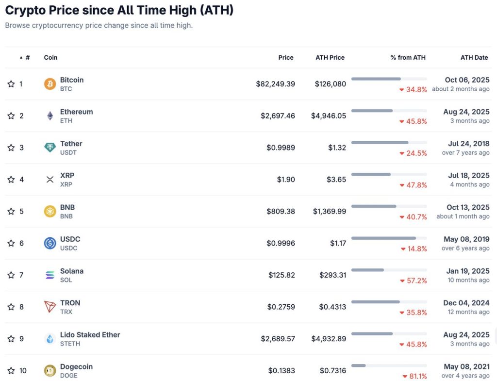 ราคา Bitcoin และเหรียญ crypto ชั้นนำจาก ATH 21-11-2025