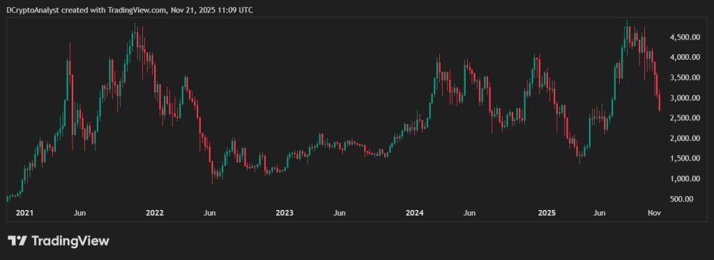 เหรียญ Ethereum รูปจรวดแตกหักในพื้นหลังสีเขียวเข้ม 21-11-2025