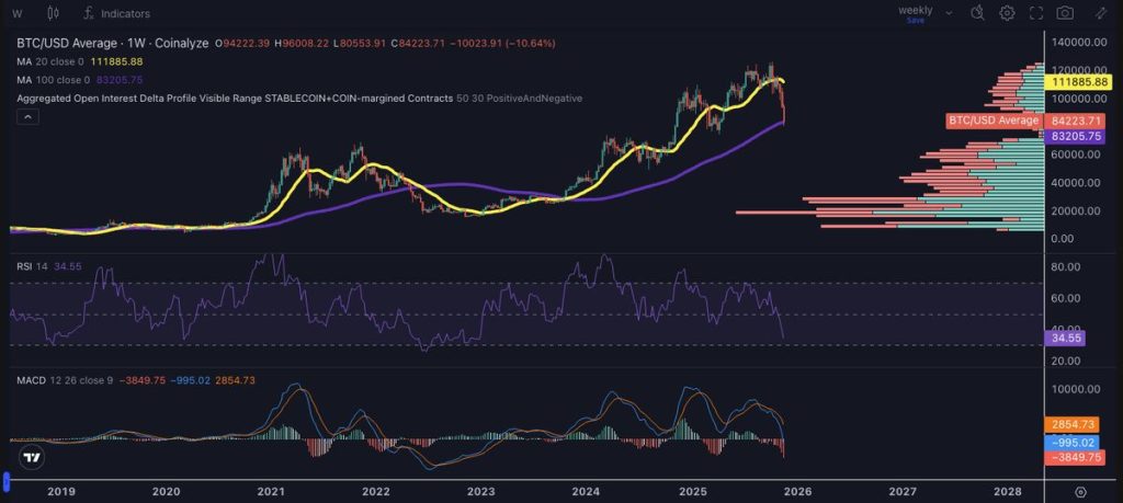 กราฟราคา Bitcoin รายสัปดาห์ในระยะยาวแสดงแนวโน้มการเปลี่ยนแปลง 21-11-2025