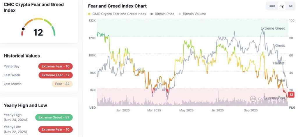 Fear and Greed Index อยู่ที่ 12 ในโซน 'Extreme Fear' 24-11-2025