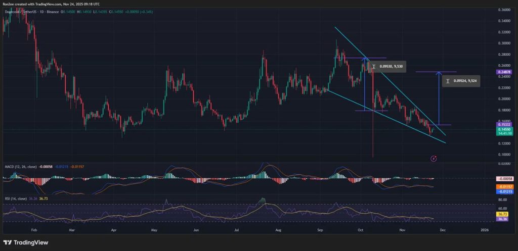 เหรียญ XRP โบยบินในท้องฟ้าดิจิทัลพร้อมกราฟแสดงราคา 24-11-2025