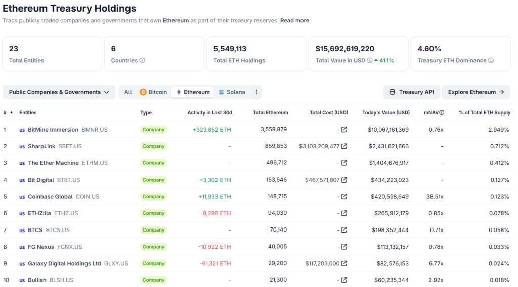 ตารางแสดงการถือครอง Ethereum ของบริษัทต่างๆ