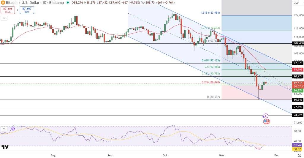 กราฟราคา Bitcoin พร้อมเส้นแนวโน้มและระดับ Fibonacci