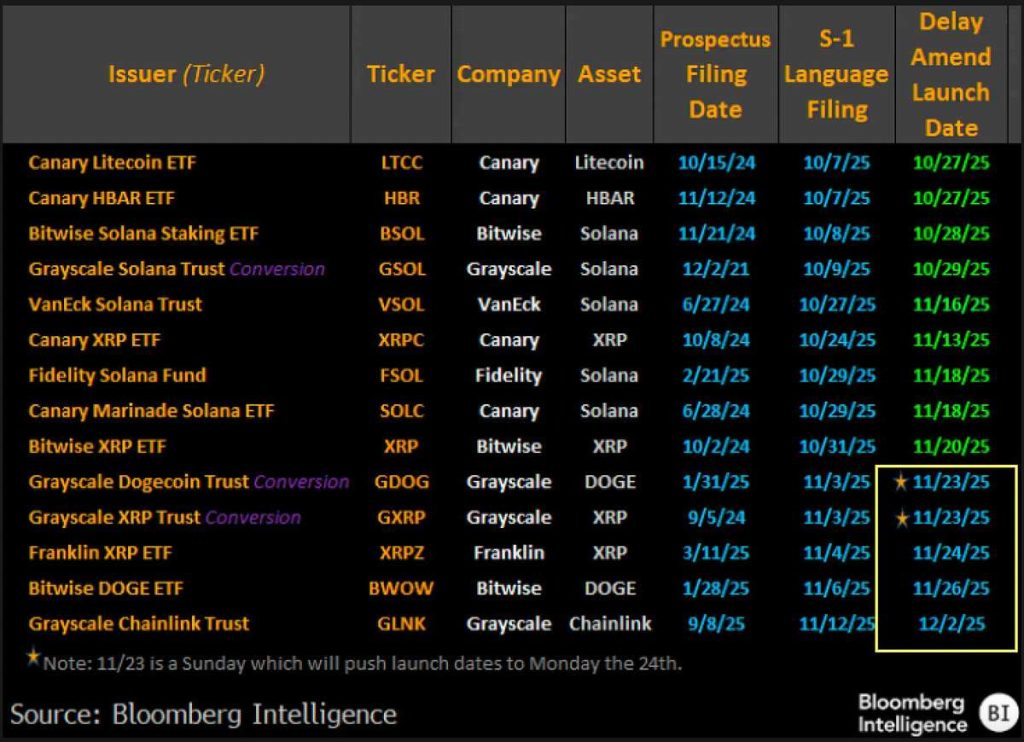 ภาพของ XRP และ Dogecoin ที่แสดงถึงความนิยมในตลาดคริปโต 25-11-2025