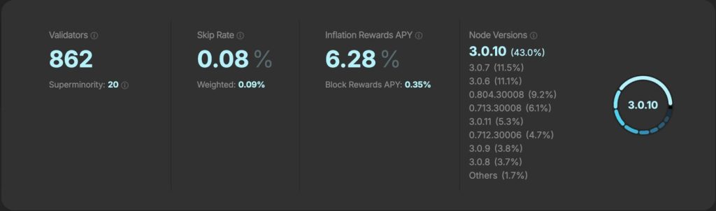 ที่มา: Solana Validators / Solanabeach