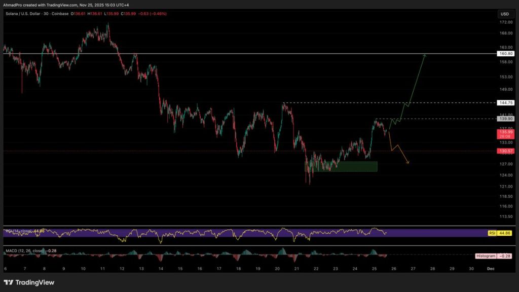 กราฟการเคลื่อนไหวของราคา Solana (SOLUSD) บน TradingView 25-11-2025