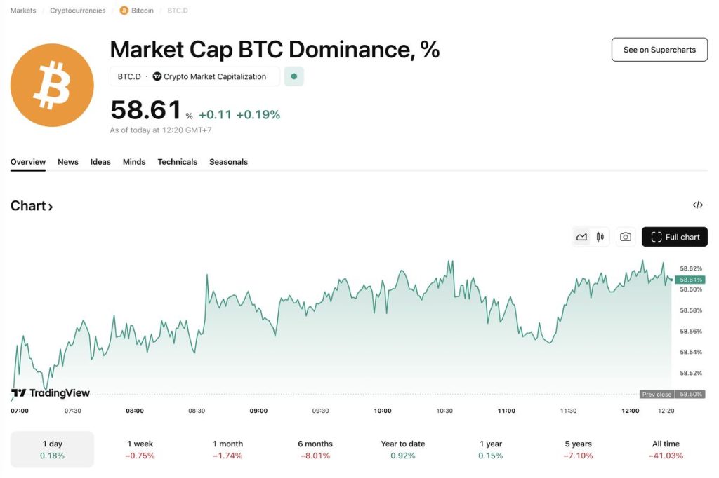 Bitcoin Dominance 26-11-2025