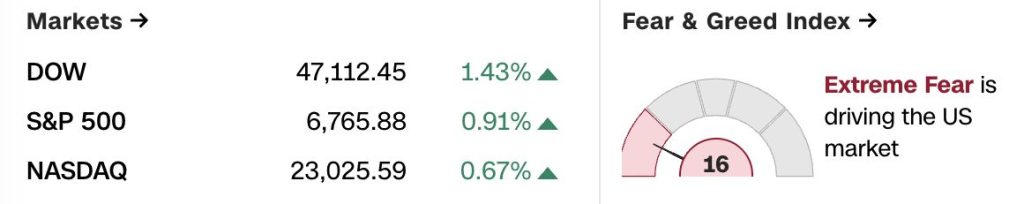 ดัชนีความกลัวและความโลภอยู่ในโซนความกลัวสุดขีด 26-11-2025